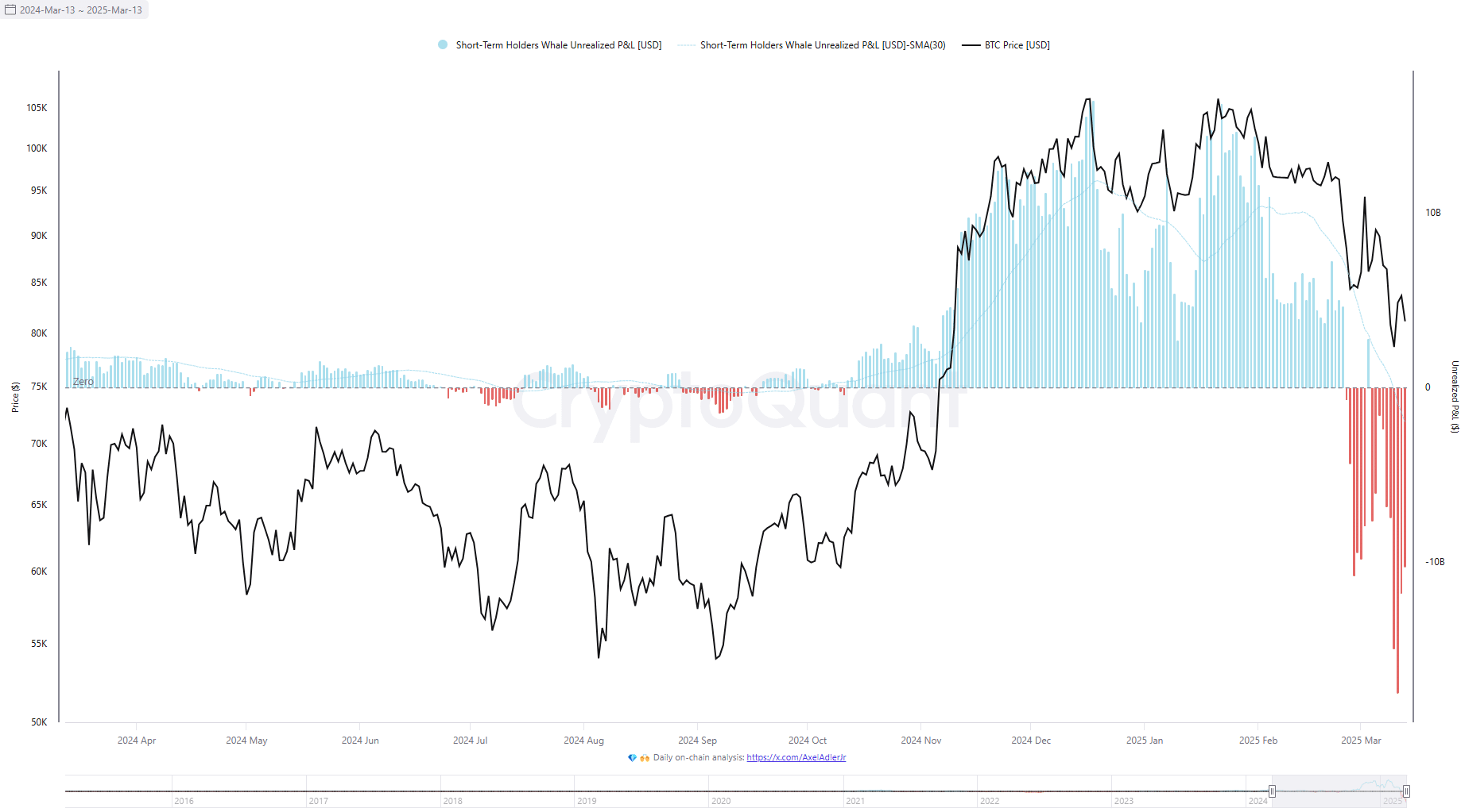 Bitcoin Whales STH P/L