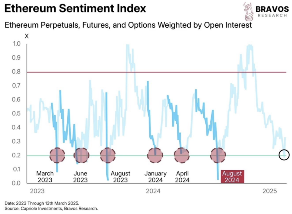 Ethereum sentiment hits lows as shorts pile up. Source: Quinten/X