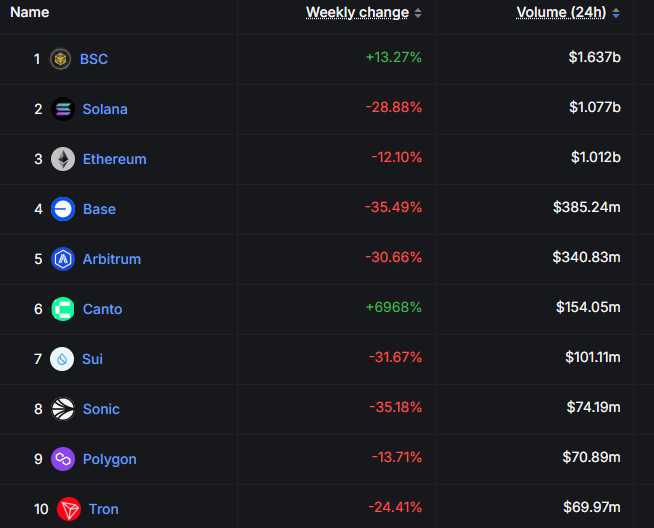 Meme token activity shifts to BNB Chain and PancakeSwap.