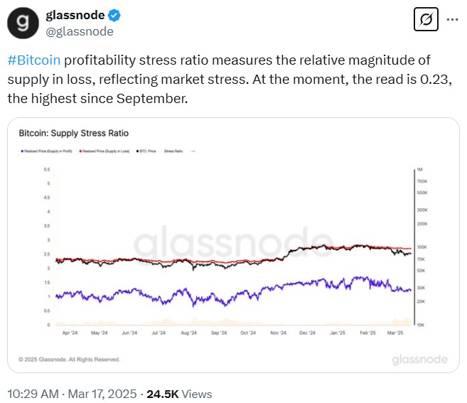 Bitcoin Profitability Stress ratio. Source: Glassnode