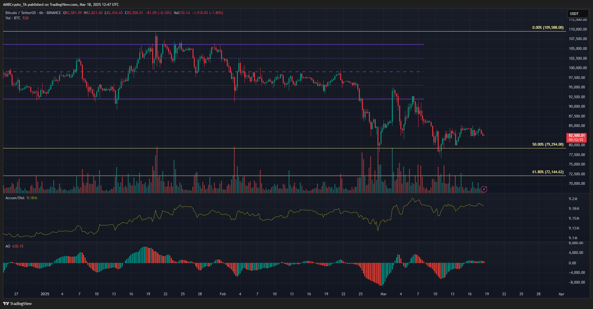 Bitcoin 6-hour Chart
