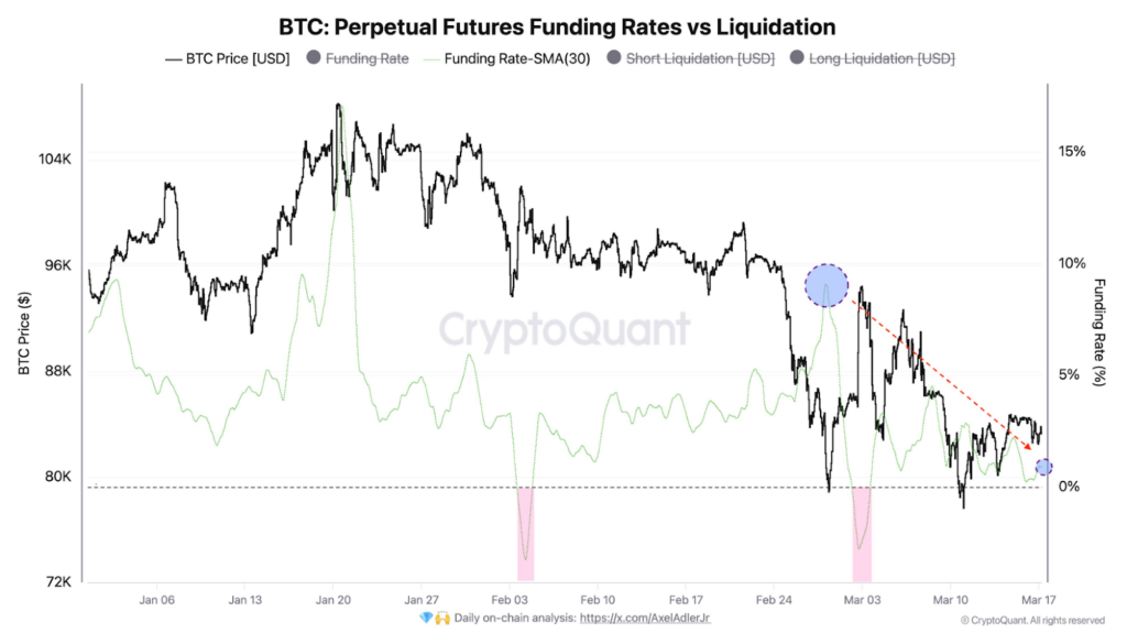 BTC perpetual futures funding rates vs liquidation | Source: CryptoQuant