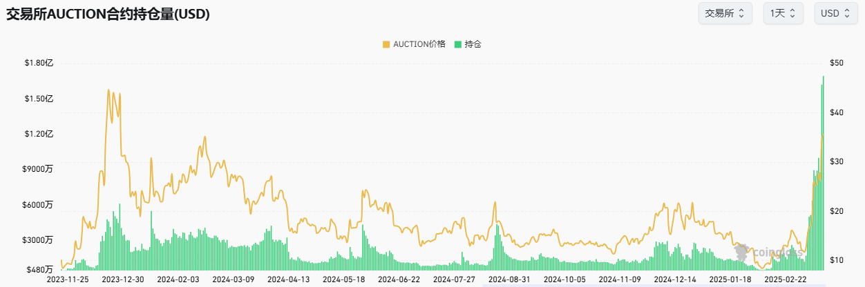 韩国人疯炒?利好到来?探究AUCTION一个月涨400%背后的拉盘密码 image 1