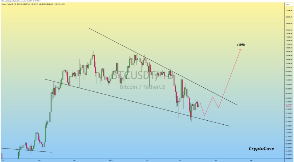BTC/USD&nbsp; Source: X