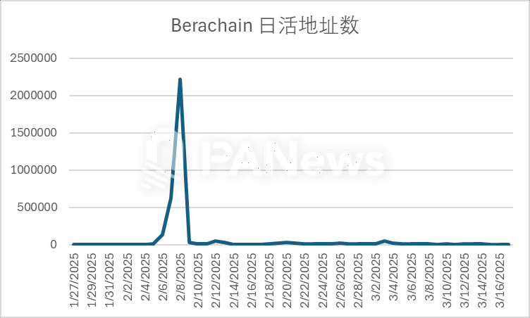 资金流入居公链第二,Berachain的流动性叙事能否逆袭信任危机?