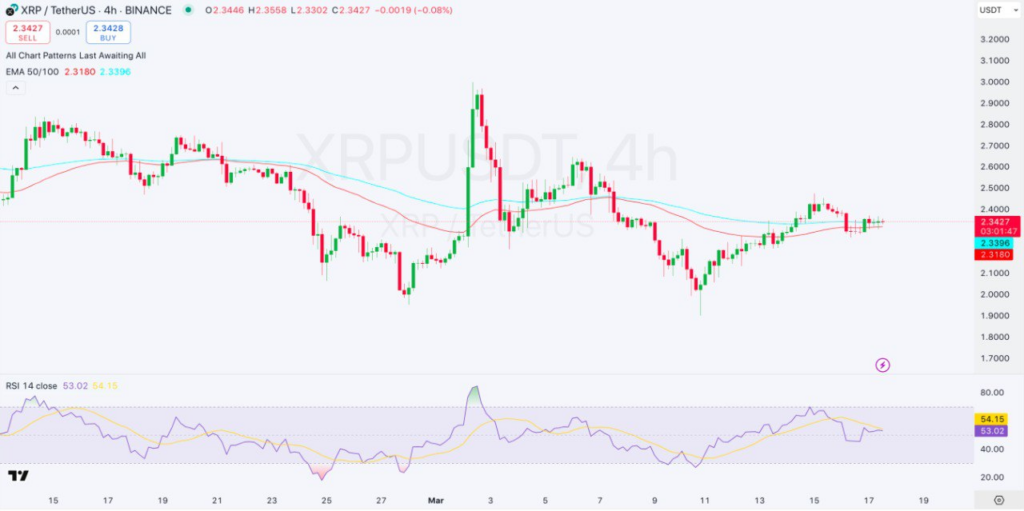 4-hour XRP/USDT Chart | Source: TradingView