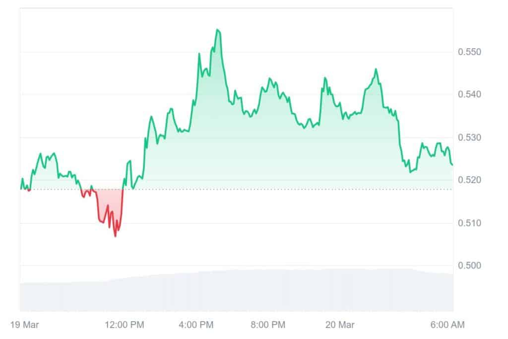 S 1D graph coinmarketcap