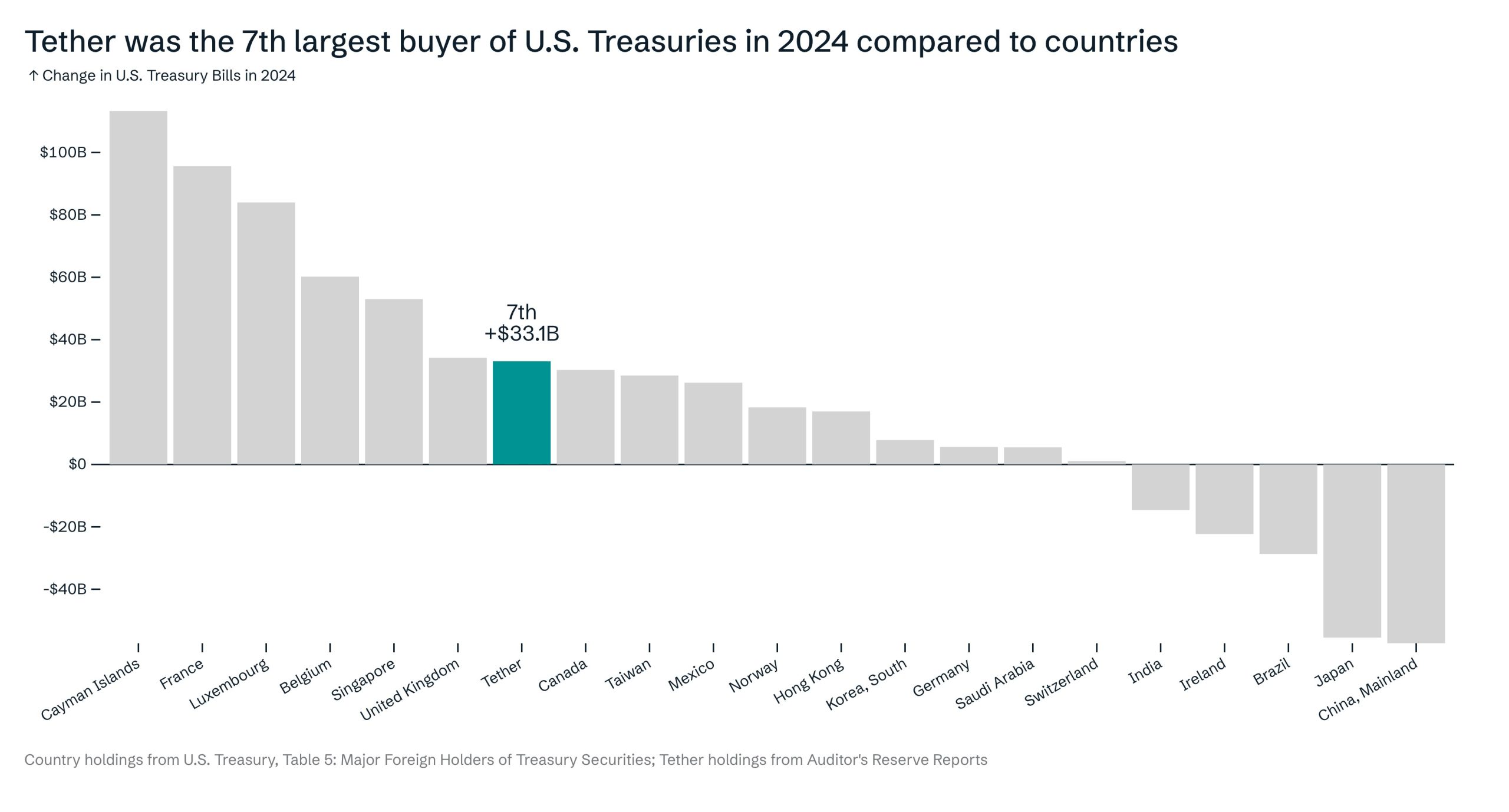 tether-tbill-purchases-2024 tether-tbill-purchases-2024