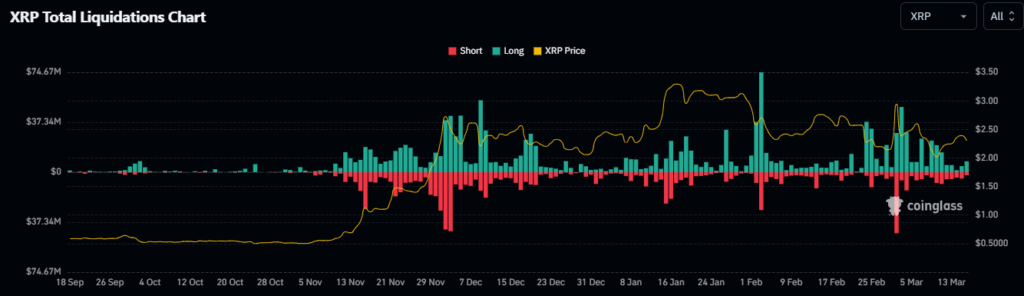 XRP liquidations | Source: Coinglass