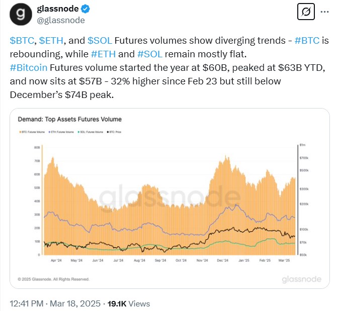 Source: Glassnode on X