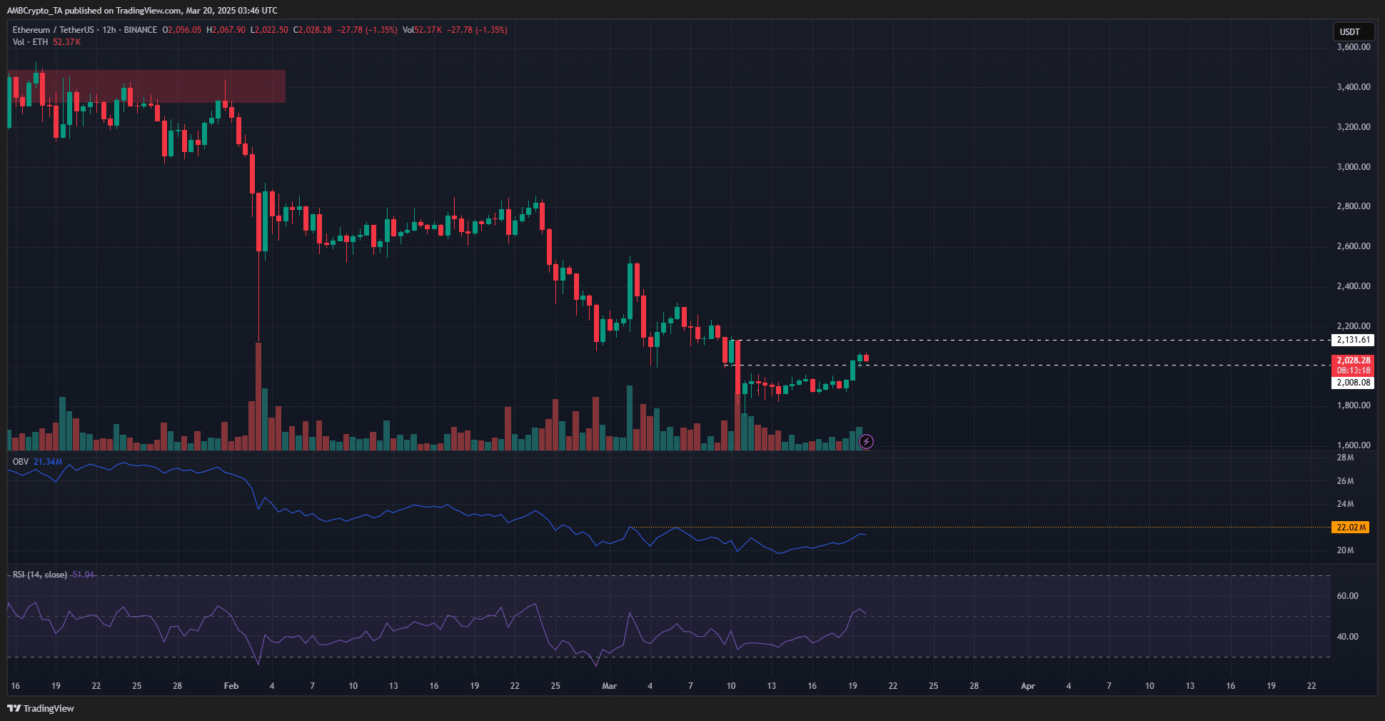 Ethereum 1-day Chart