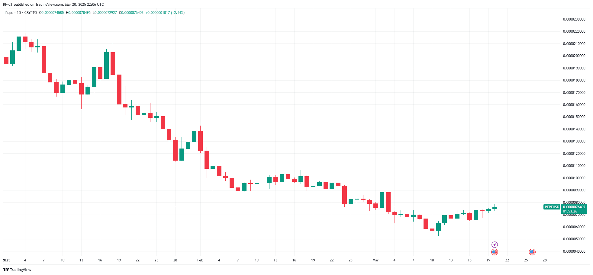 By TradingView - PEPEUSD_2025-03-21 (YTD)