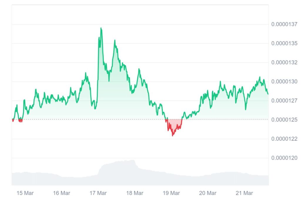Shiba Inu Eyes Breakout: Falling Wedge Pattern Hints at Strong Rally