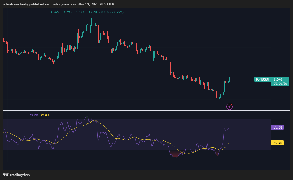 Toncoin price action | Source: TradingView