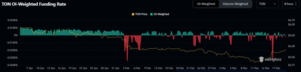 Toncoin funding rates | Source: Coinglass