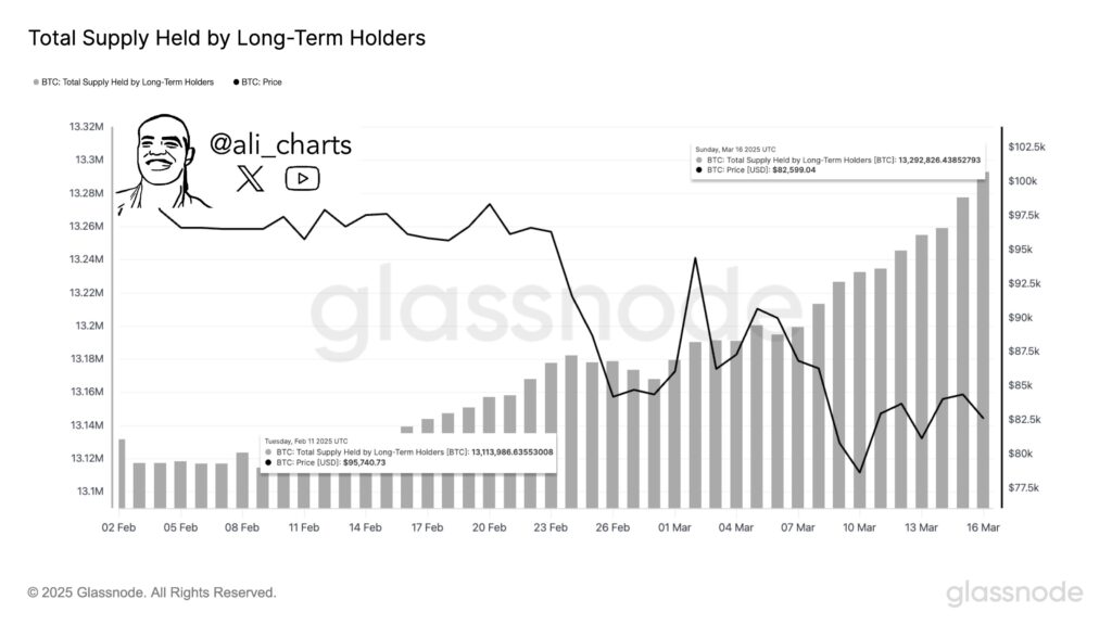 BTC long-term holders chart | Source: Glassnode