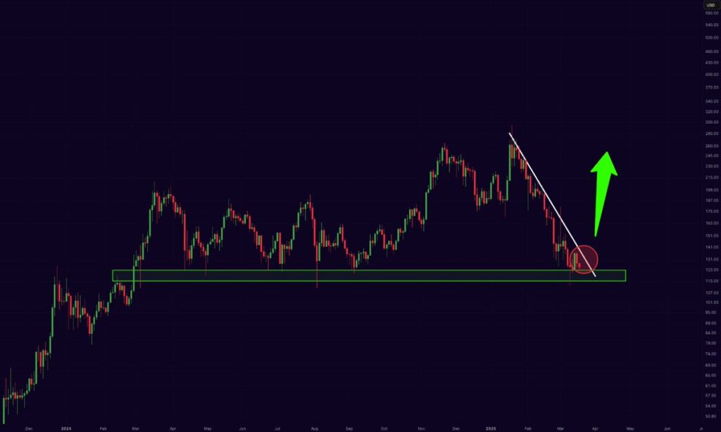 Solana price chart | Source: TradingView