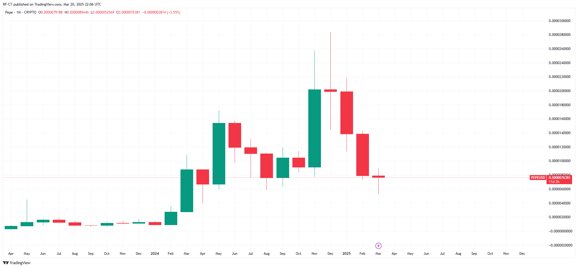 By TradingView - PEPEUSD_2025-03-21 (All)