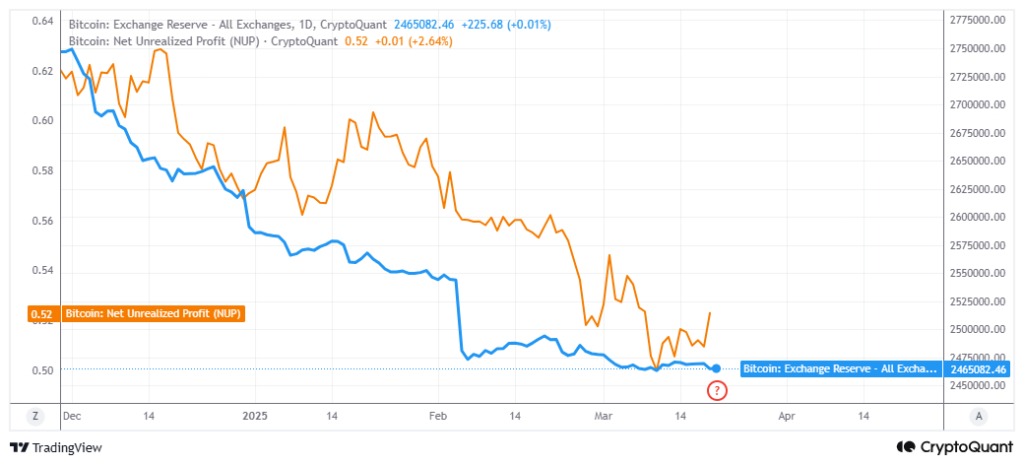 Bitcoin exchange reserves and net unrealized profits/ source: CryptoQuant