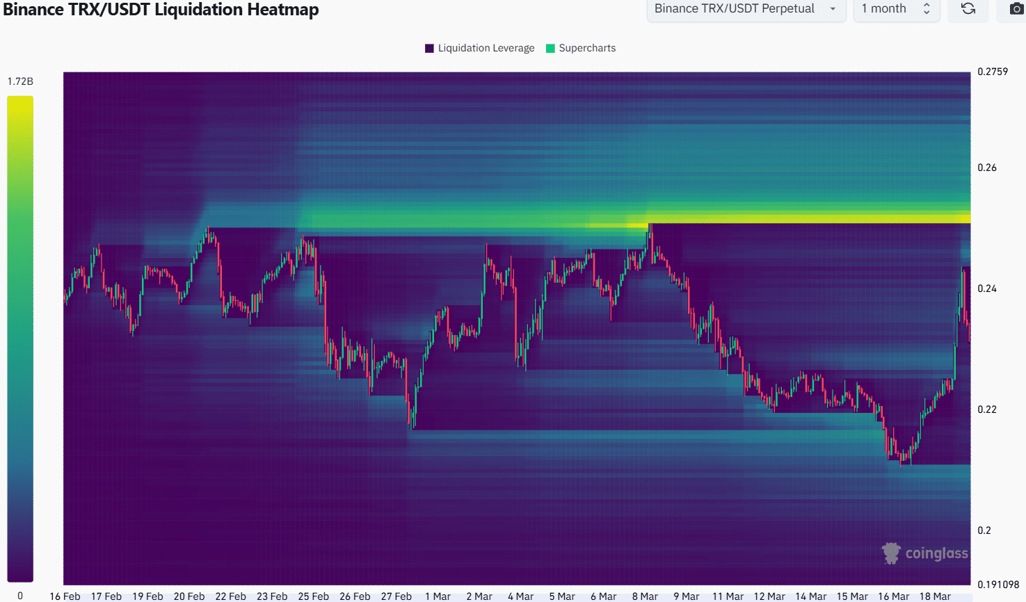 TRON Liquidation Heatmap