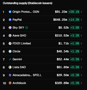 Changpeng ’CZ’ Zhao: There are more stablecoin launches than altcoins.