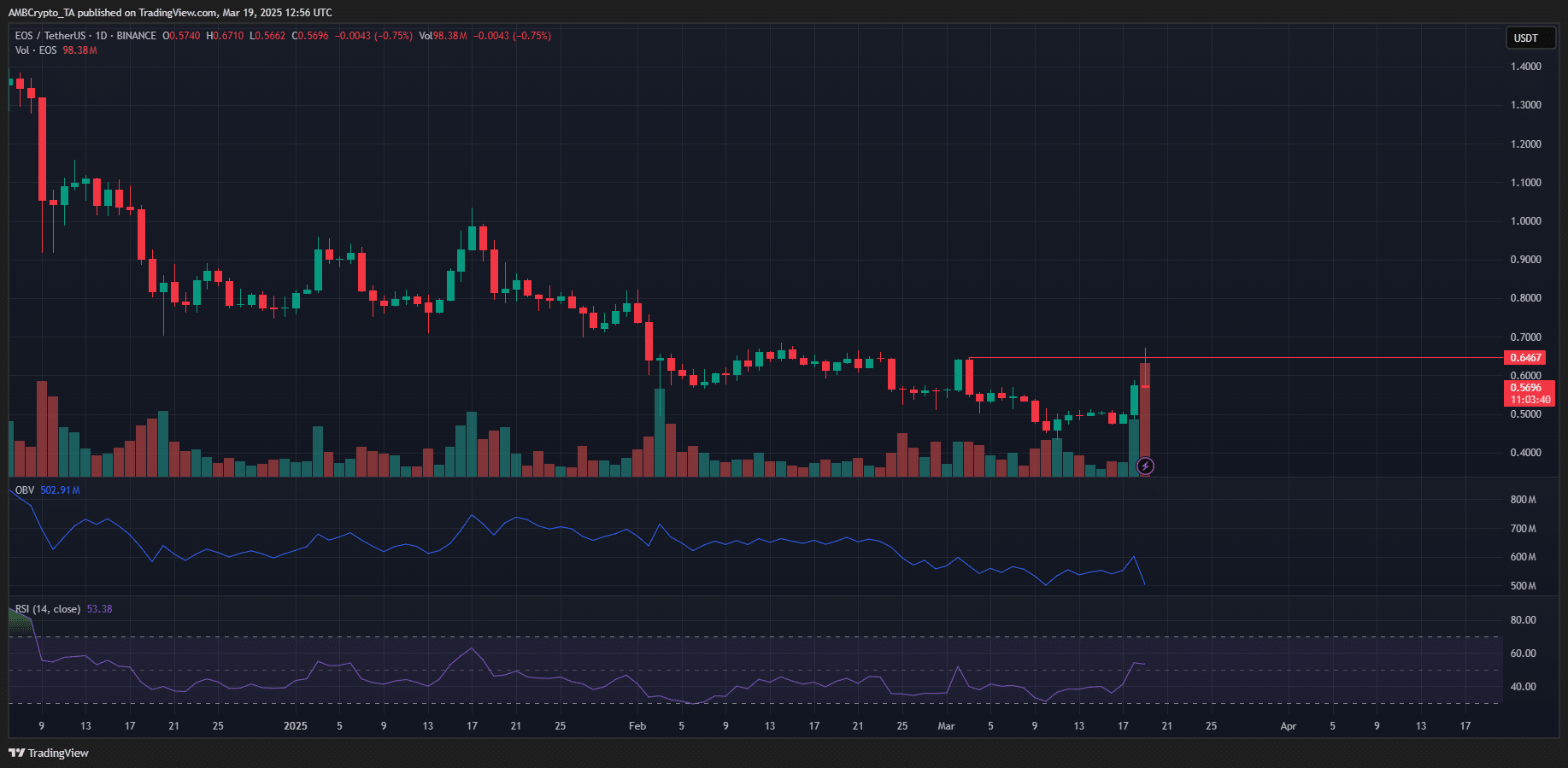 EOS 1-day Chart