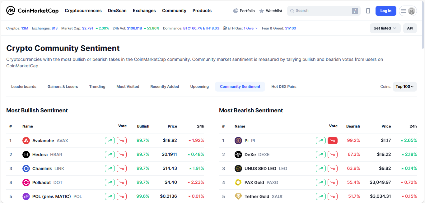 Pi Network leads bearish sentiment voting according to Coinmarketcap users