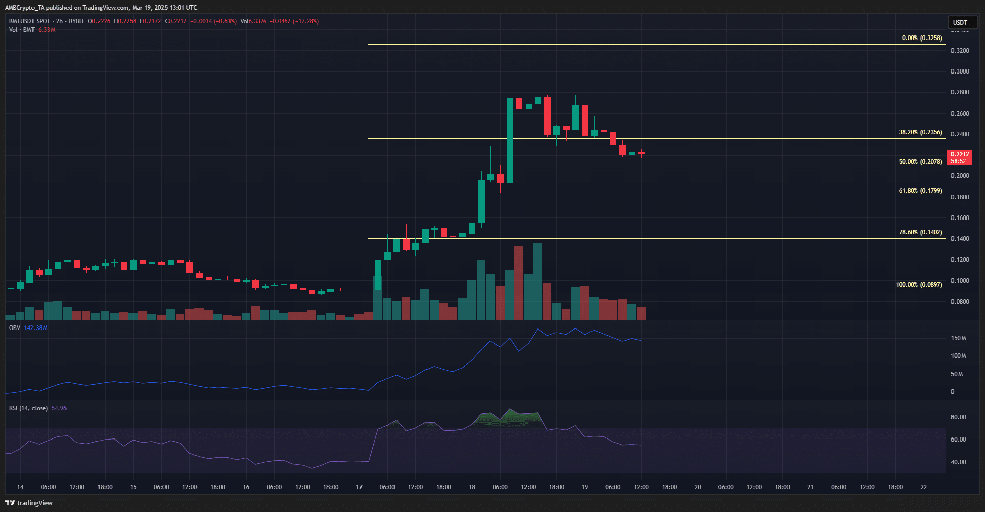 BMT 2-hour Chart