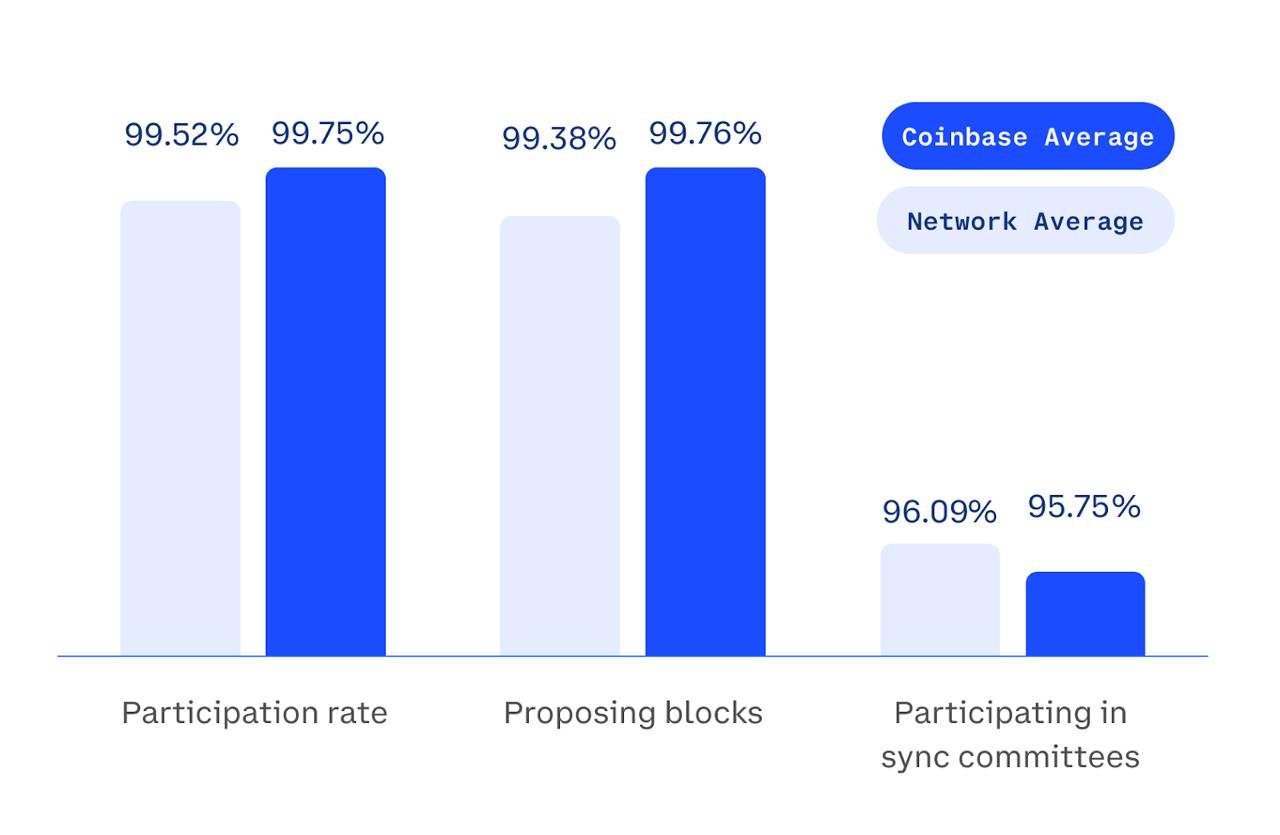 Coinbase Validators