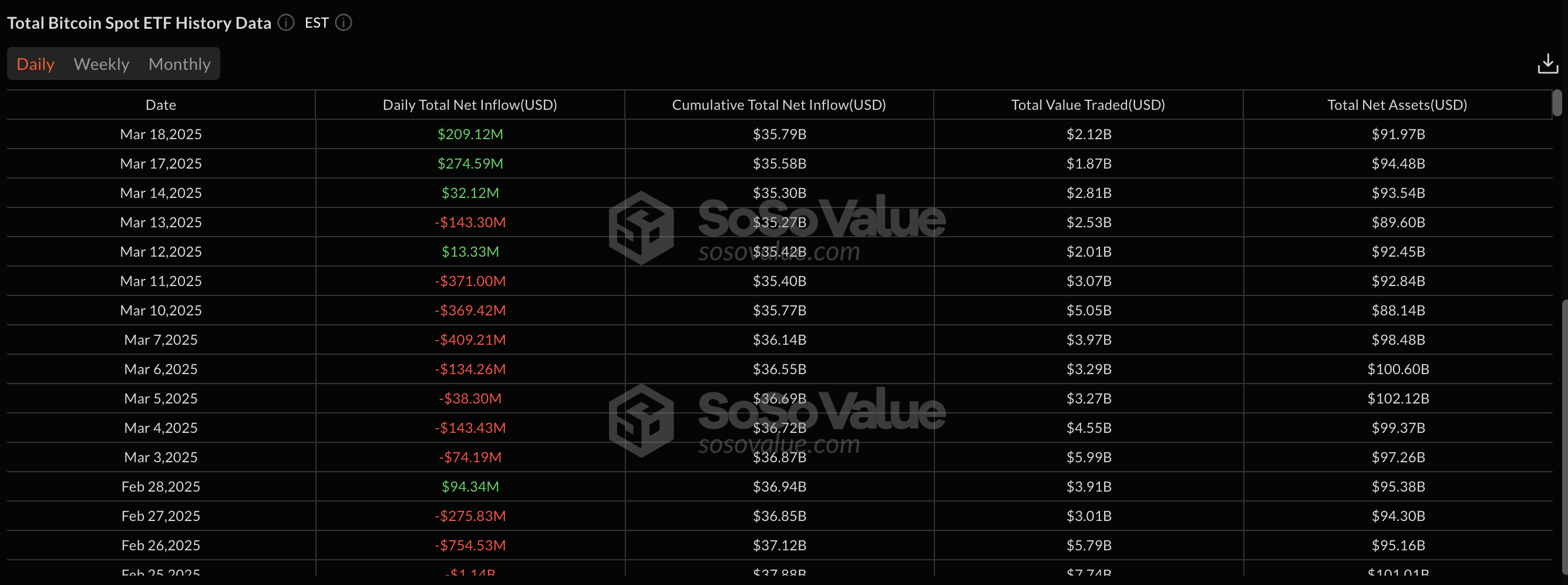 Bitcoin ETFs | SosoValue