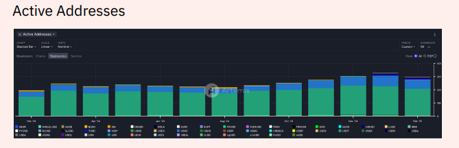 Stablecoin Active Addresses | Source: Artemis