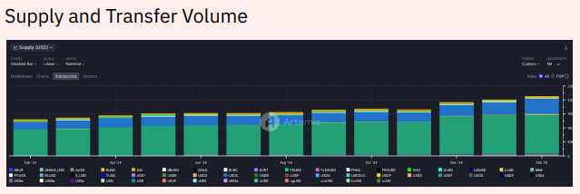 Stablecoin Supply | Source: Artemis