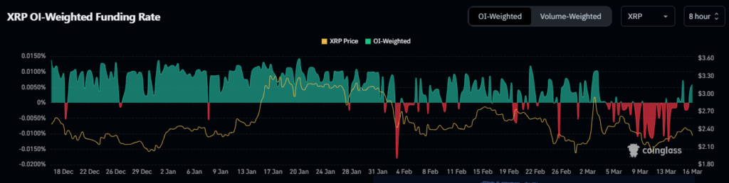 XRP funding rates | Source: Coinglass