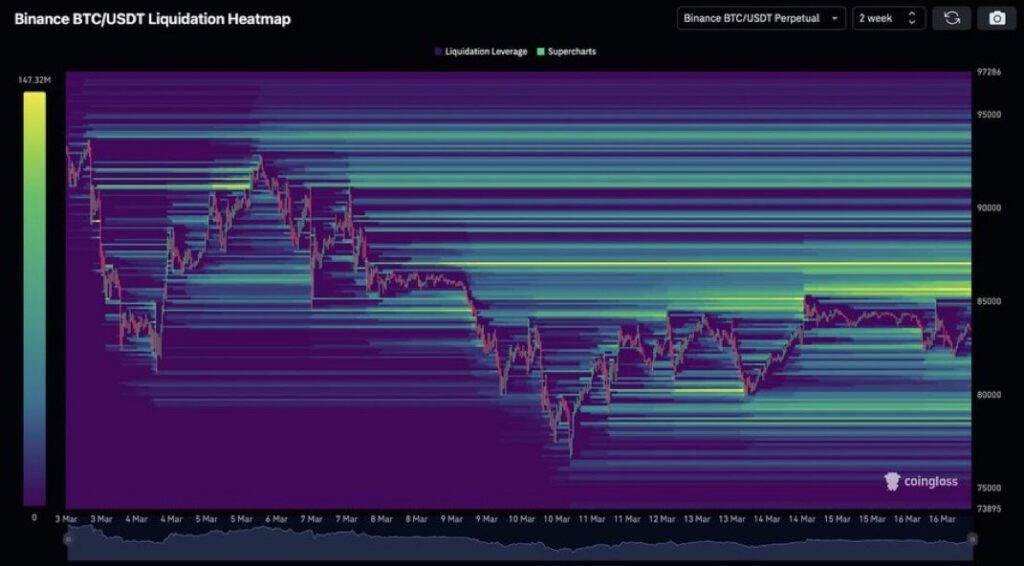 BTC liquidity chart Source: CoinGlass