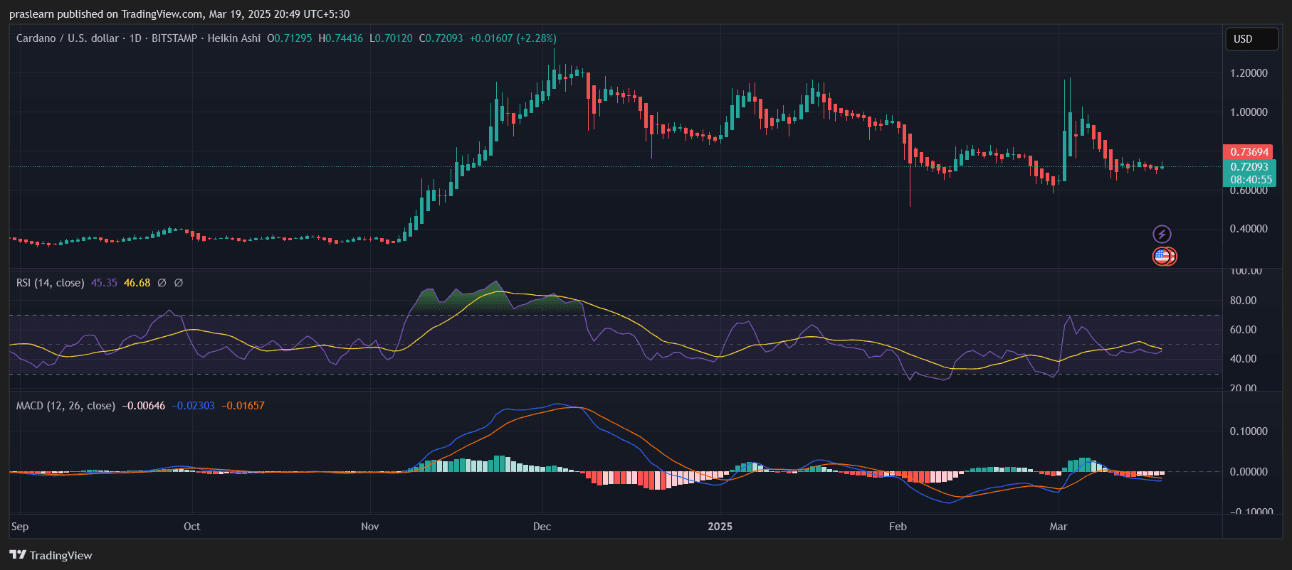 Cardano Preisprognose