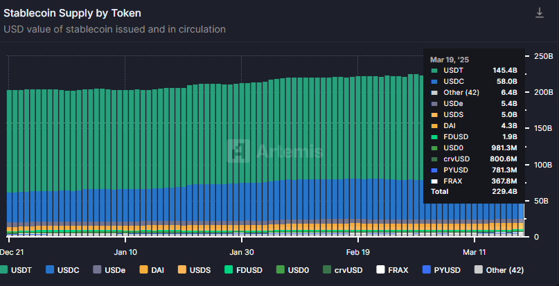 Changpeng ’CZ’ Zhao: There are more stablecoin launches than altcoins.