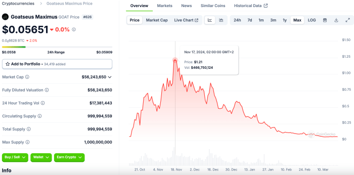 $GOAT’s price soared thanks to AI agent Truth Terminal