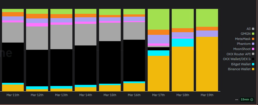 Binance Wallet expanded its influence among other Web3 wallets after adding new liquidity features.