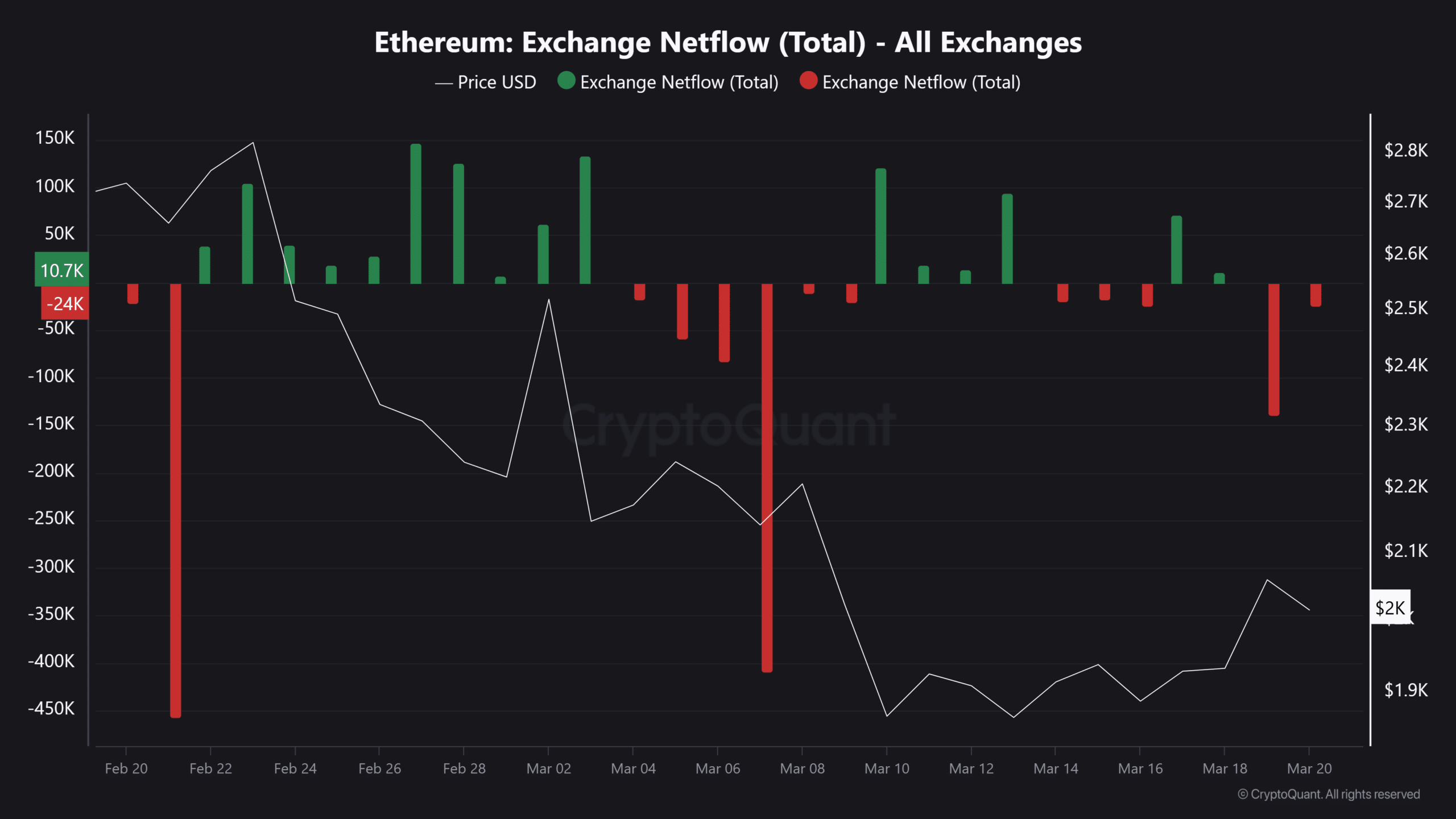 Ethereum net flow
