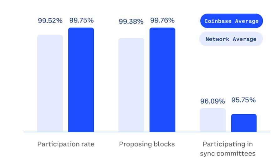 With a participation rate of 99.75%, the validators of Coinbase take control.