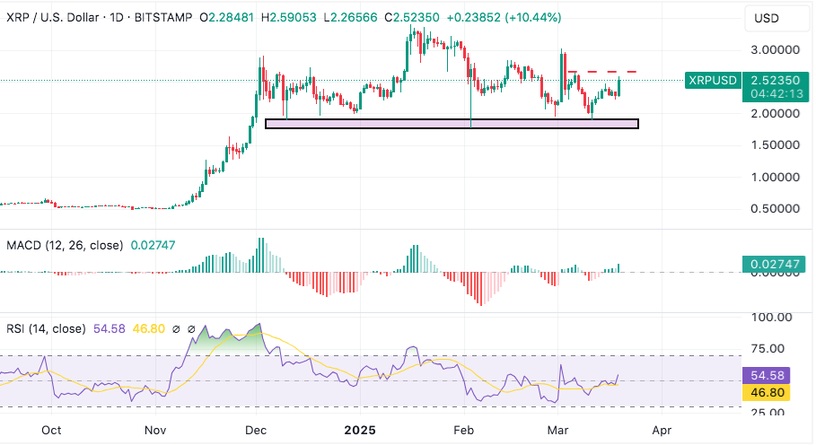 xrp rises but needs to break this resistance to reverse its downtrend