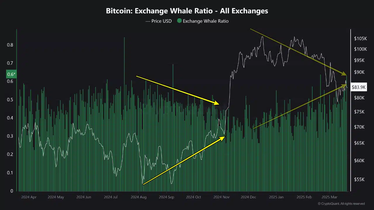 BTC&rsquo;s Exchange Whale Ratio spikes to yearly high&mdash;Will whales trigger a sell-off?
