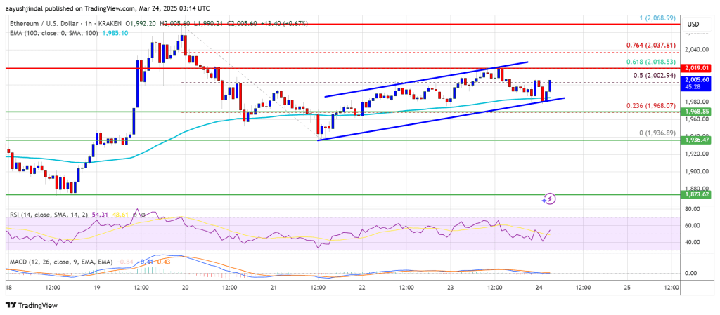 Ethereum Price