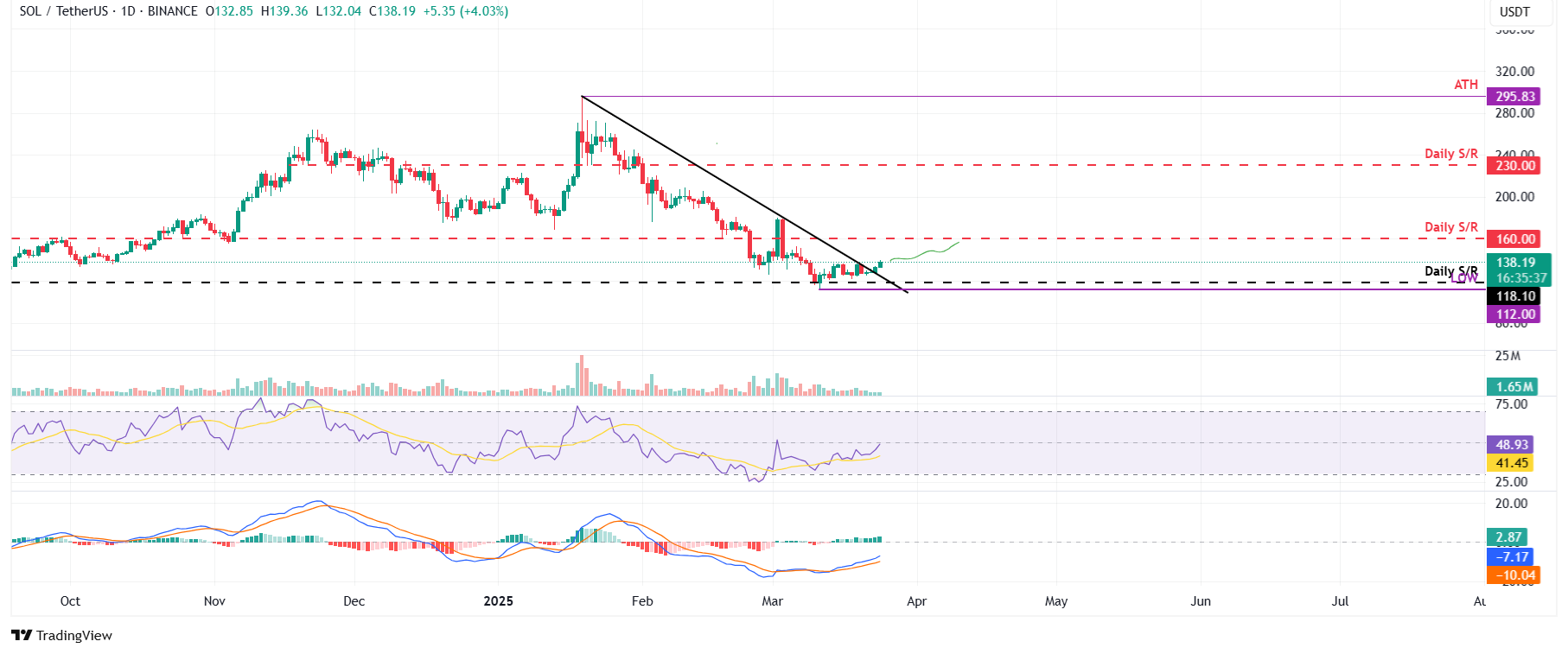 SOL/USDT daily chart