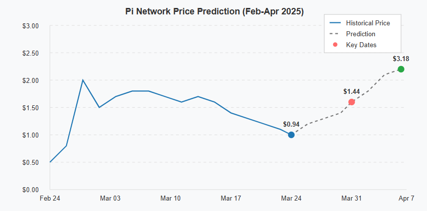Pi Network price chart showing historical decline from February to March and predicted rise to $3.18 by April 2025
