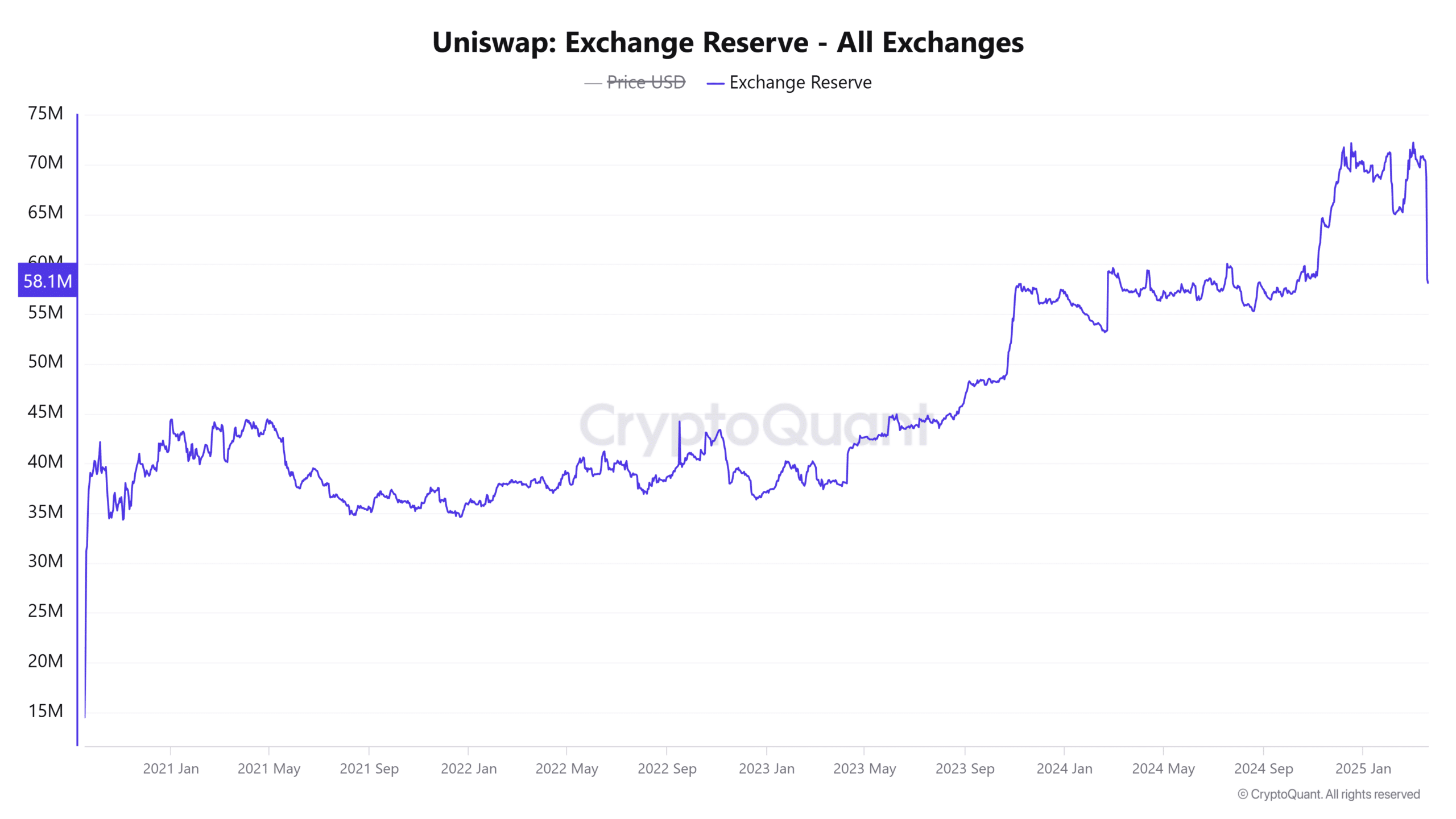 UNI exchange reserves