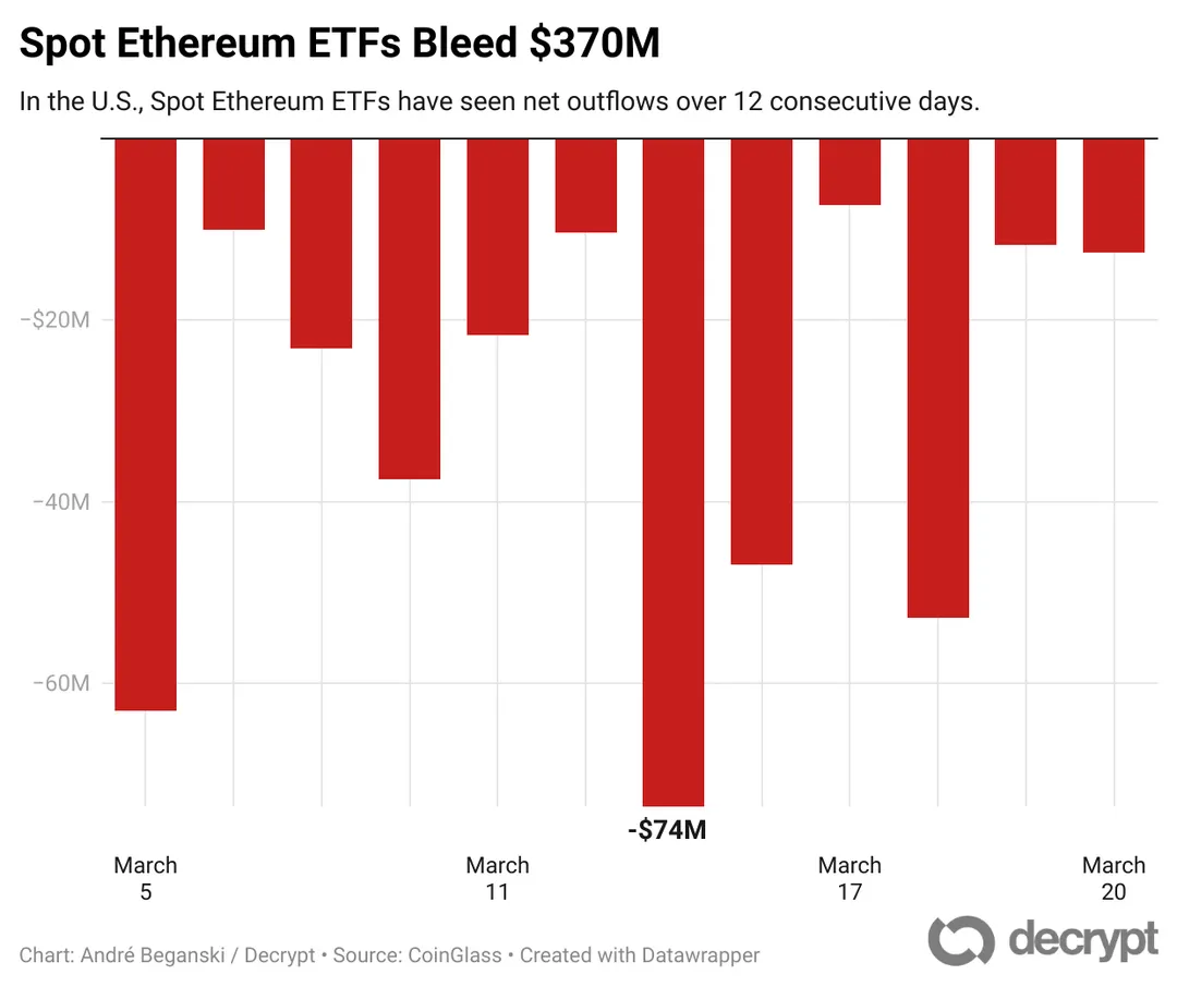 Overview of Ethereum ETF flows over 12 days - Source: Decrypt