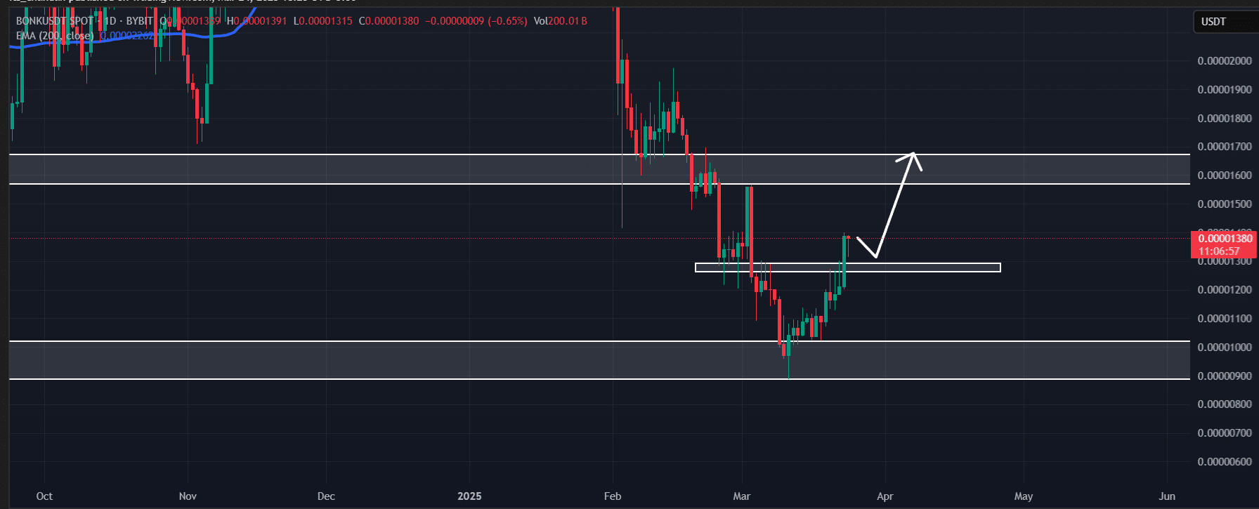 BONK price prediction 
