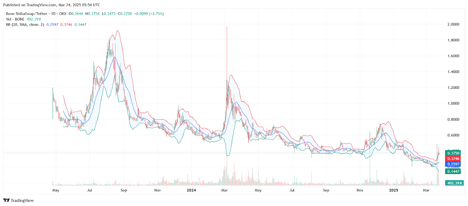 BONE Surges as Bullish Breakout Signals More Upside