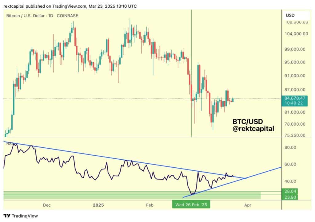 Currently, the daily RSI is hovering around 51.4, a key level. It may be subtle, but in the world of bitcoin.